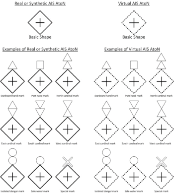 Figure 2-1. Symbols for Real, Synthetic, and Virtual AIS AtoN (Source: IEC 62288 Ed.2)