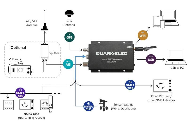 A051T installation wiring diagram showing connections to GPS antenna, VHF antenna, power supply, chart plotter, and WiFi devices