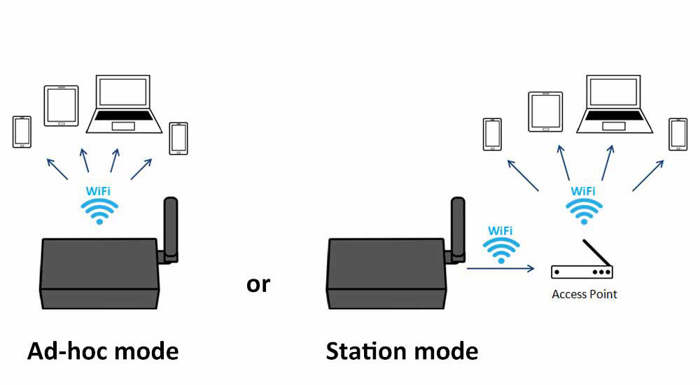 A051T WiFi Modes