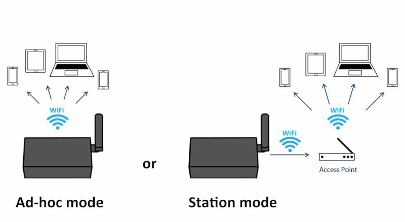 Diagram comparing Ad-hoc WiFi mode (direct device connection) and Station mode (router-based connection)
