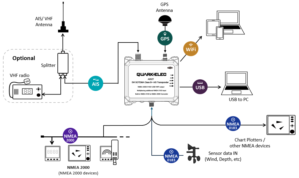 A052T AIS Class B/SODTMA Installation Connections
